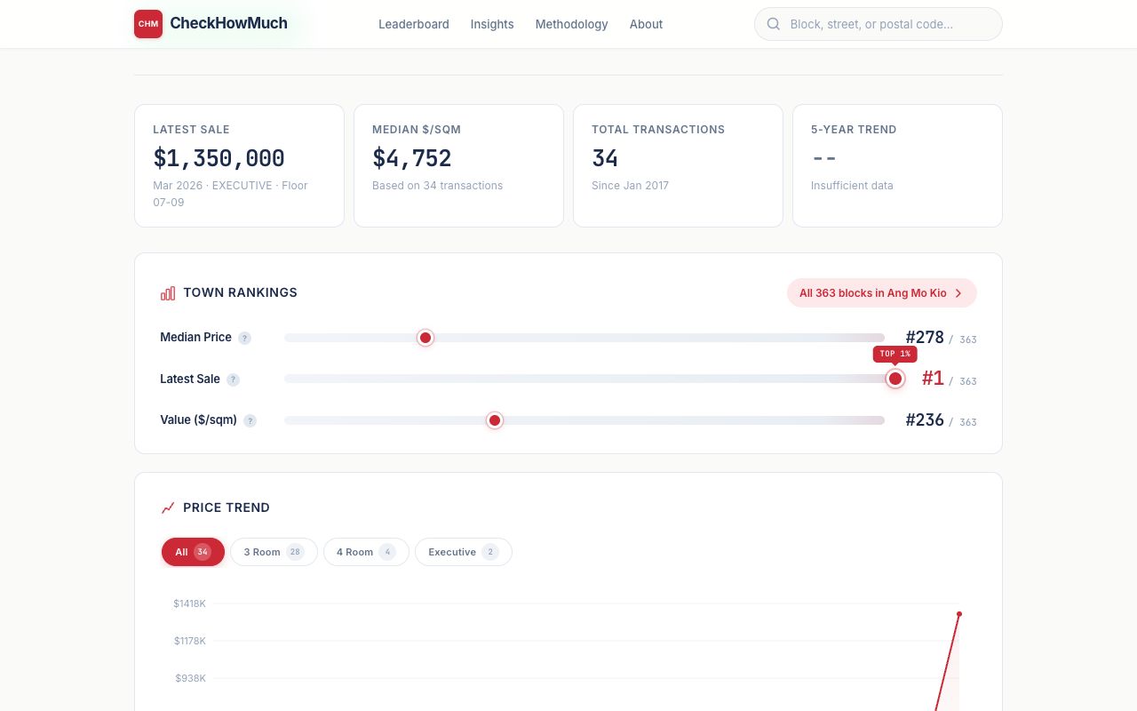 Block 605 Ang Mo Kio Avenue 5 on CheckHowMuch.sg, showing 335% appreciation
