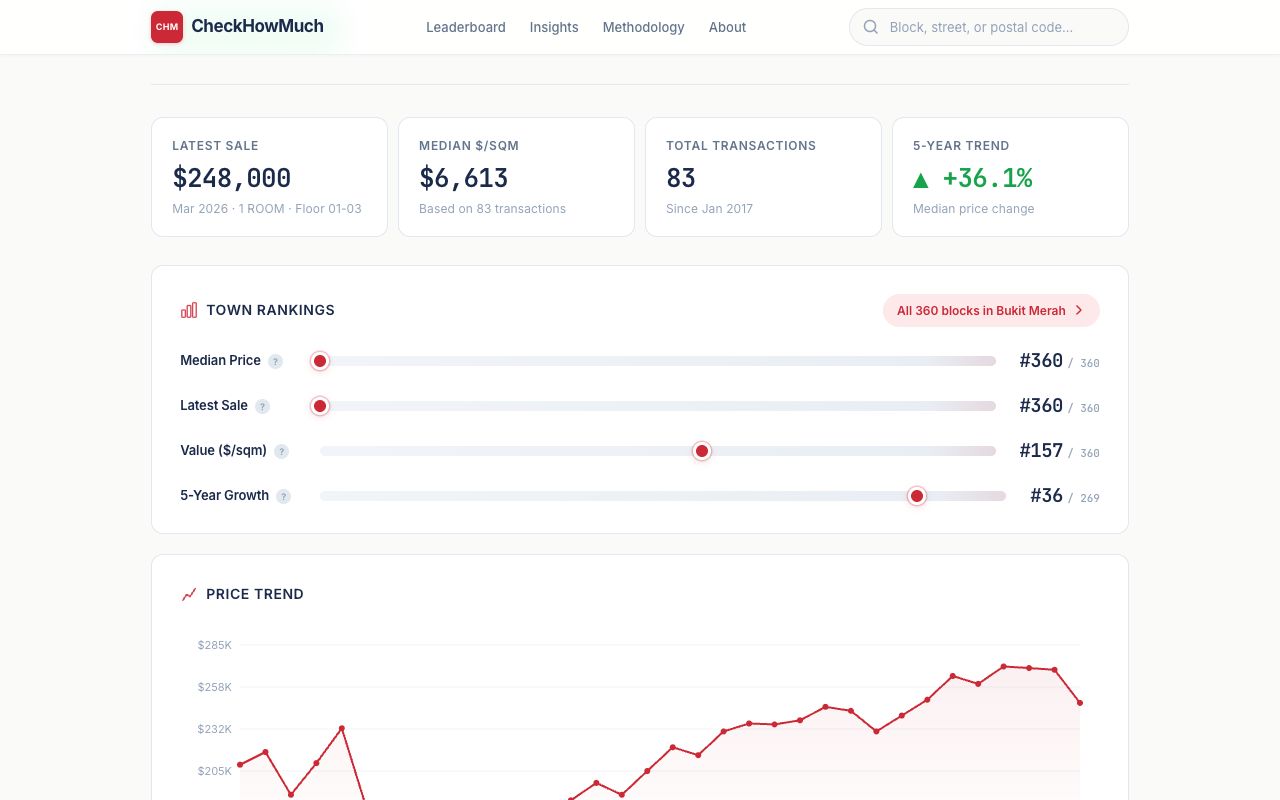 Block 7 Telok Blangah Crescent, the most affordable block near Sentosa